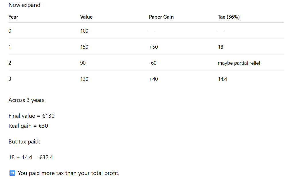 Netherlands, this is not taxation. It is theft. 

The Mathematical Problem: Volatility ≠ Income

Assume a simple case.

You buy an asset for:

€100

Year 1

Value rises to €150
Unrealized gain = €50
If taxed at 36%:

Tax owed = €18

You must pay this in cash — despite not