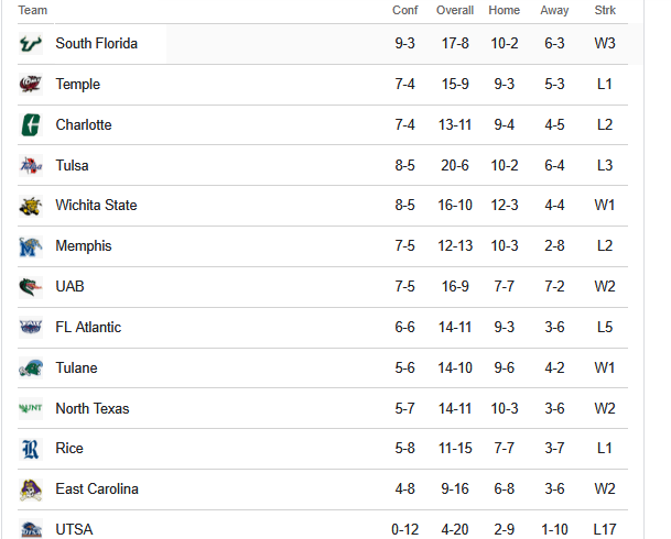 Look at us dominating these sorry ass mfers with a brand new coach in a rebuild year.