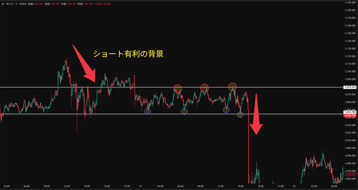 レンジで大事なのは、レンジまでの「経緯」です。  

上限・下限での逆張りはリスクを限定できますが
機械的に全部エントリーするのはNG。   

「下降トレンド中のレンジ」なら
ロングよりもショートを積極的に狙う。     

長期的な優位性がある方向へ絞るだけで
トレードの質は劇的に変わります。