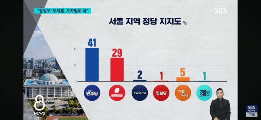 합당안한거 진짜 하늘이 도왔다. 하 ㅅㅂ
누가뭐래도 이언주 황명성 강득구 한준호 박홍근이 민주당 구함