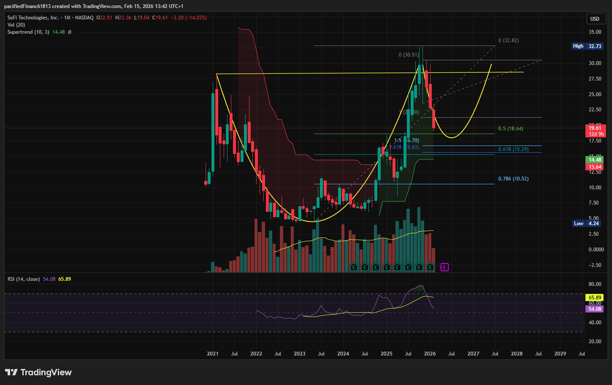 Brikka_trading's tweet photo. $SOFI could be a very interesting chart soon. A reversal in this 18-19$ zone could be part of a big cup and handle.
#SOFI #SOFIstock #Fintech #Stocks #StockMarket #Investing #GrowthStocks #FintechStocks https://t.co/WG6AkDSTSv