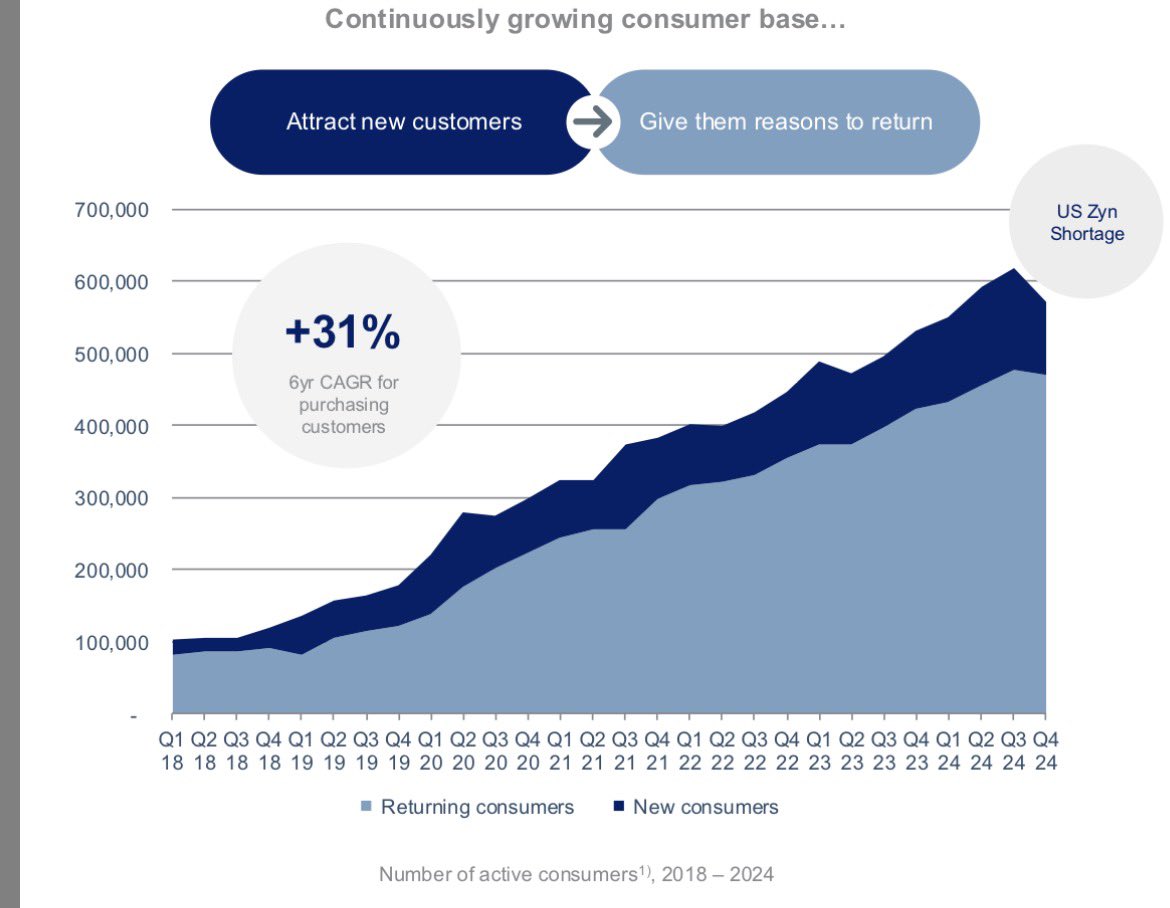 Nike__Loss's tweet photo. @Divergent7651 What competitive advantage does haypp have over its retail competitors? Scale and lower overhead means they can sell cans at a much lower price which clearly is attractive to the consumer. In addition you have the M&amp;I business unique to haypp vs retailers… https://t.co/zOetFrWvyX