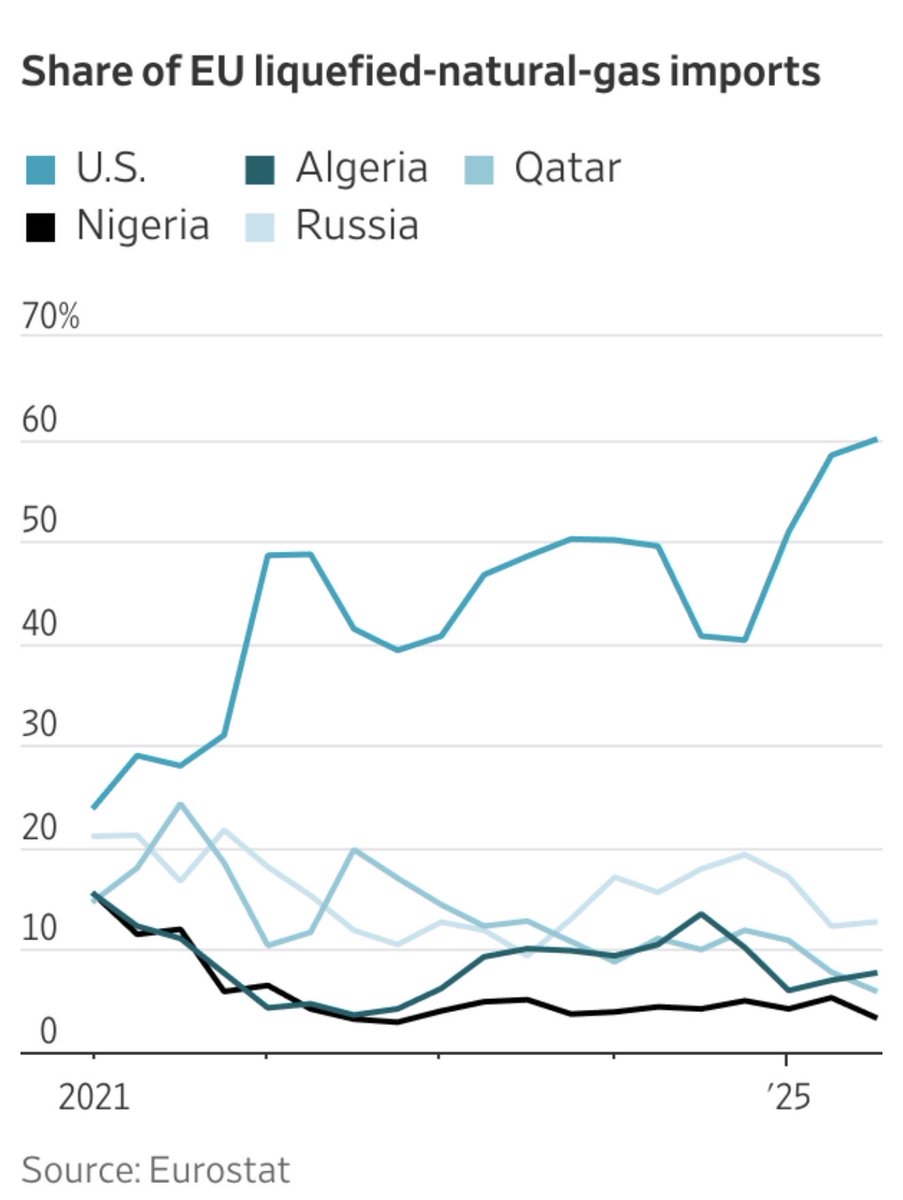 Wir werden immer abhängiger von amerikanischem Gas. Die politische Entwicklung in den USA spricht nicht für diese Abhängigkeit. Wir sollten das tun, was China erfolgreich macht: massiver Ausbau der Erneuerbaren um unabhängig zu werden. x.com/janrosenow/sta…