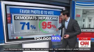Even CNN is forced to recognize a vast number of Americans support showing ID to vote.