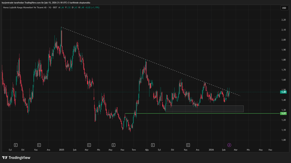 FreakTrader_'s tweet photo. #Horoz

Dolar bazlı grafik. Düşen trendden kurtulabilirse bir şeyler yapar belki. https://t.co/GvUpwGf2w1
