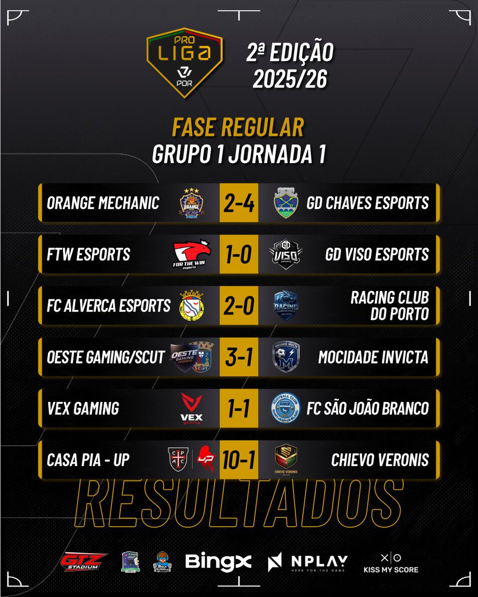 VPLlPortugal's tweet photo. Na passada quinta-feira deu-se início à 2ª Edição da VPL Pro Liga com as 24 equipas a entrarem em campo para a Jornada 1 🔥
Houve muitos golos! Quem teremos como vencedor nesta 2ª edição? 🤔
#vplportugal #vplglobal #vplproliga #proclubs #eafc26 https://t.co/Y1Zn08Wl1E