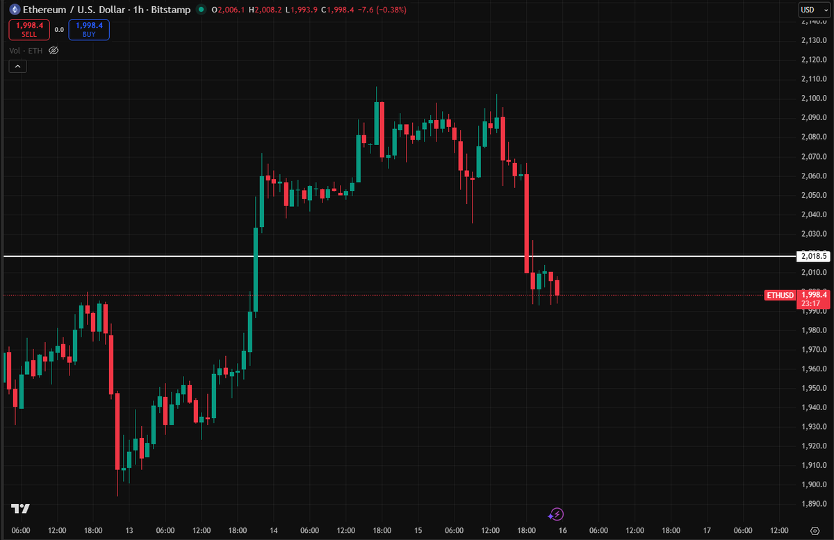 CryptoVirtuos's tweet image. Sunday is not looking great for $ETH as is trading below $2,000 AGAIN. 

We absolutely need to stay above the 2K line.