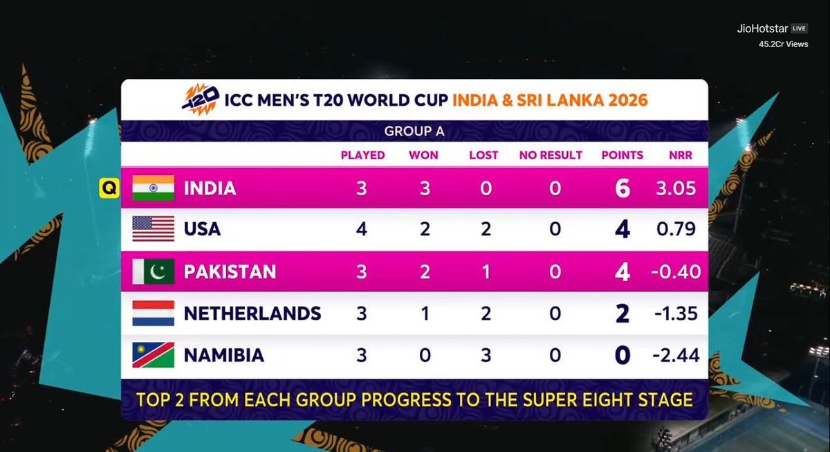 🚨 PAK vs IND: SEMI-FINAL OR FINAL? 🚨 

- If Pakistan beat Namibia, qualify for the Super 8s, dominate their group and India end up as runner-up, then we can see Pakistan vs India in the semi-final.

- But if Pakistan qualify and win all their Super 8 matches, and India also