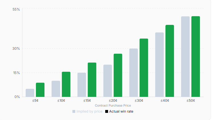 Math and real probabilities on 5-min markets always > emotions

"buy the cheap side" strategy relies on the favorite-longshot bias

Market participants systematically overpay for favorites and overestimate the chances of underdogs as impossible outcomes

People cognitively