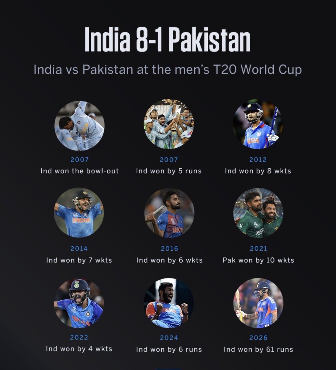 🚨 BREAKING: 

India strengthen their record against Pakistan with another dominant performance. Momentum firmly with the Men in Blue. 🇮🇳