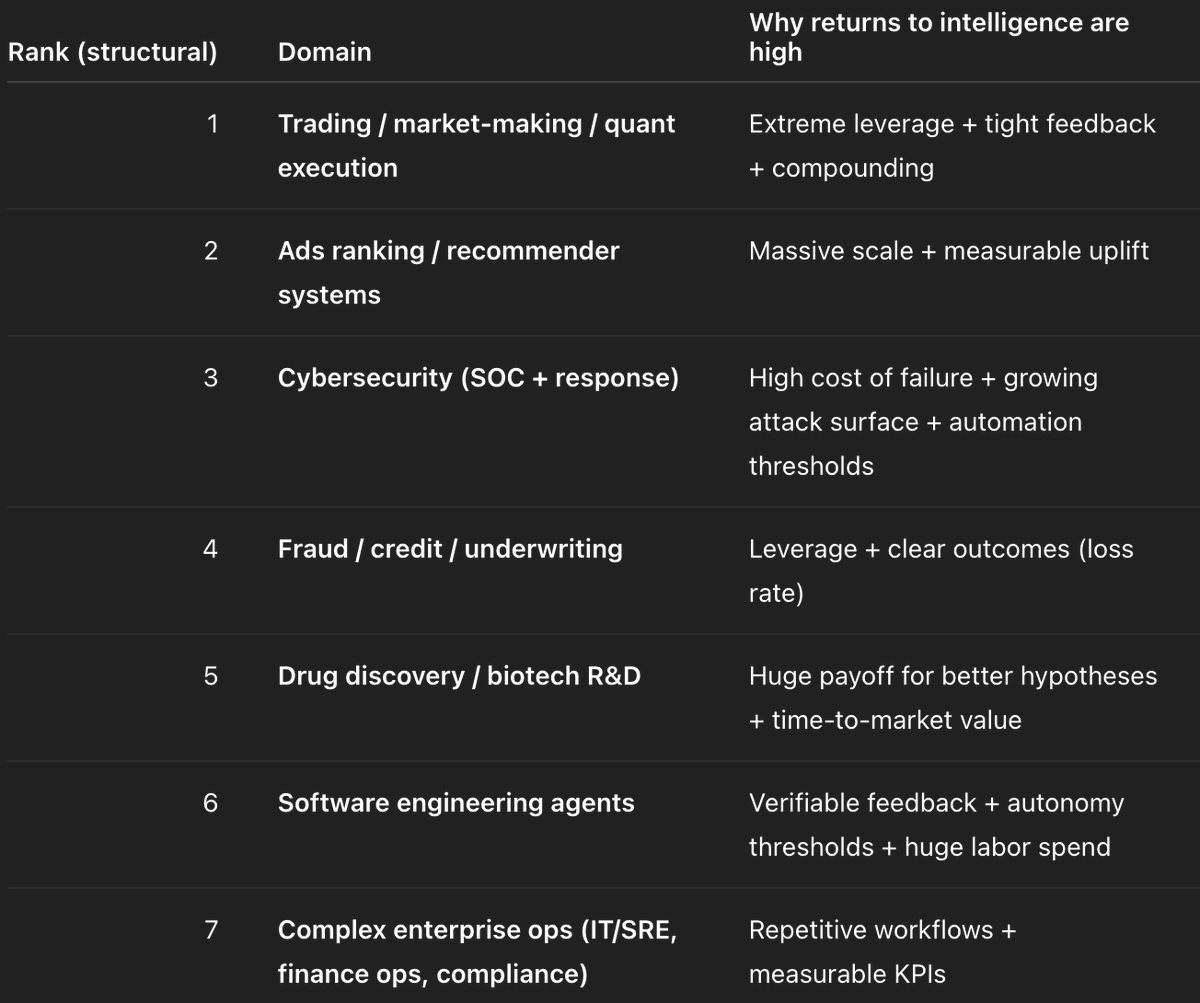 highest returns to intelligence tokens