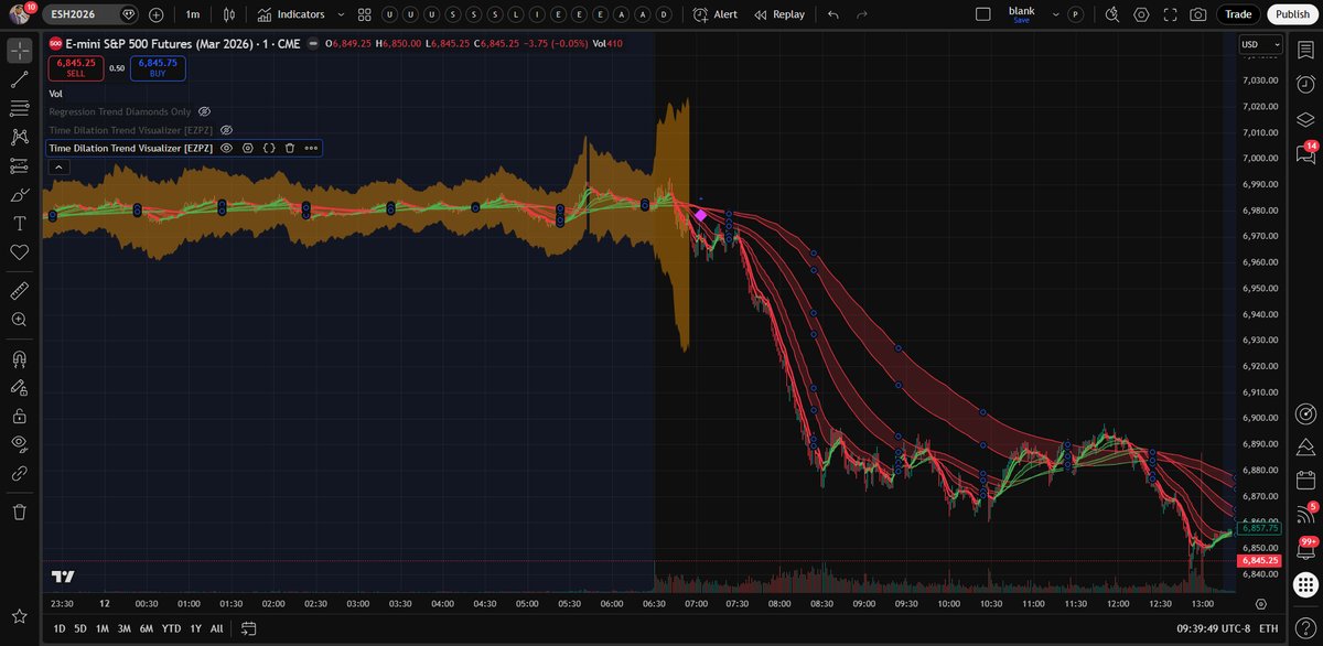 userofintellect's tweet image. 🚨GREAT NEWS🚨
Time Dilation is getting a theta zone and ATR expectation upgrade. Now you know exactly when to trade directional and when to play theta. #EZPZ