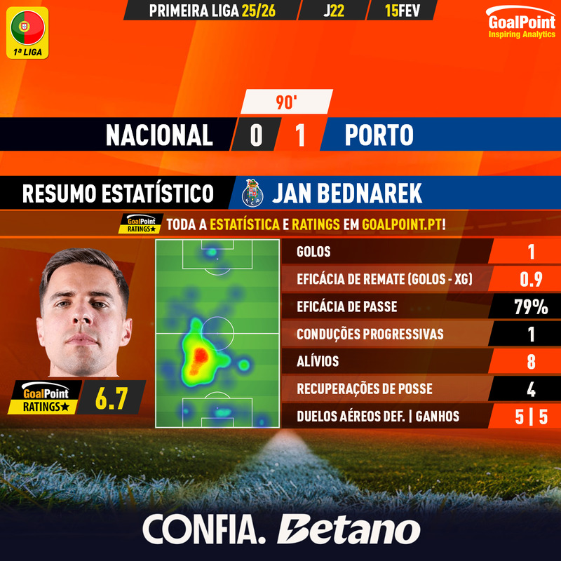 ⚽️ MVPs GOALPOINT ⭐️
⚫️ Nacional 0 – 1 Porto 🔵

◉ Nem se sentiu a falta de Kiwior pois THIAGO SILVA 🇧🇷 e JAN BEDNAREK 🇵🇱 voltaram a relembrar o segredo da liderança e solidez do FCP, mesmo em dias de pouca inspiração com bola, dos restantes colegas ⭐️

◉ Todos os ratings e