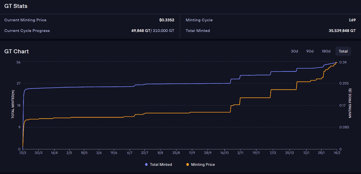 Most points systems fail because you can’t see the math.

You trade, stake, generate volume.. then wait for a snapshot you can’t predict.

By the time rewards land, you realize you were just liquidity 😅

GT Points from <a href="/gmtrade_xyz/">GMTrade</a> are diffrent ngl.

▸ mint price is public
▸