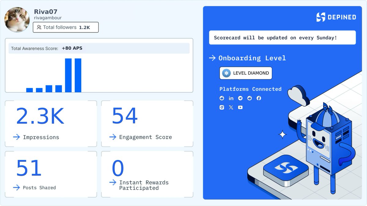 rivagambour's tweet image. Weekly Hivemind Scorecard 📊
Progress tracked. Engagement validated. Rewards active.

Check it out and start earning:
👉 hivemind.depined.org #WebBinding #WebPerfect #InternetHarmonizing