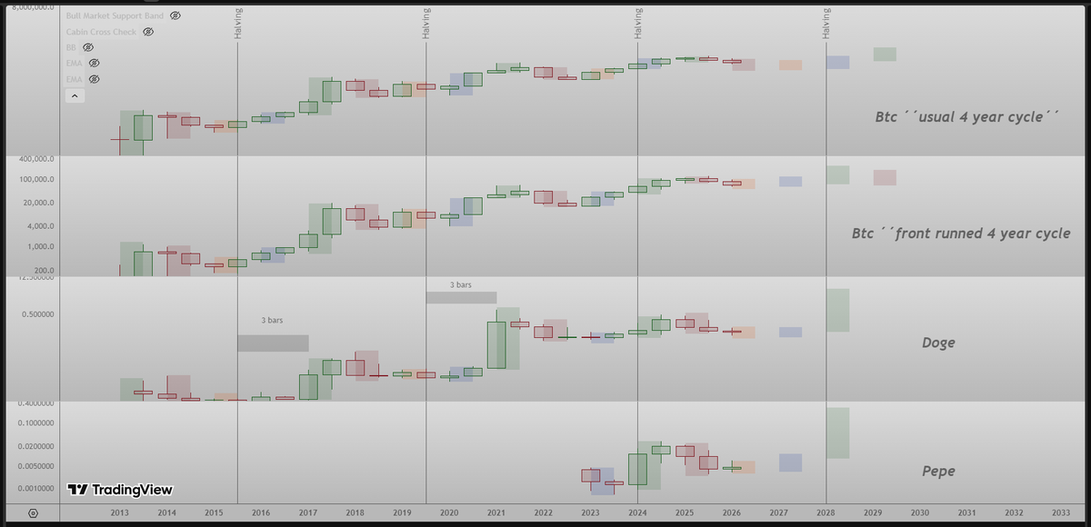 studyE45's tweet image. This cycle euphoria was front runned because of the ´´4 year cycle´´.

The first and second cycle, the euphoria started in the third 6M candle after the halving. This cycle, the euphoria started in the same 6M candle with the halving. 

The fact that we had the euphoria much