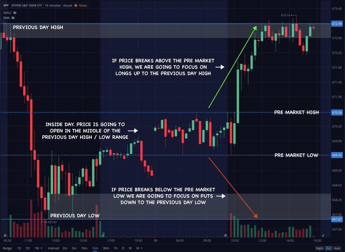 Team2Trading's tweet photo. This is my main technical analysis for day trading $SPY $QQQ $IWM 

• Watch the reaction to the Previous Day High & Low

• Watch the reaction to the Pre Market High & Low

• Pay attention to the Bullish & Bearish EMA trends

• Watch for simple Bull / Bear Flags

• 15 minute chart for levels & zones 

• 2 minute chart for entries

It’s a very simple approach that delivers very consistent results 💚