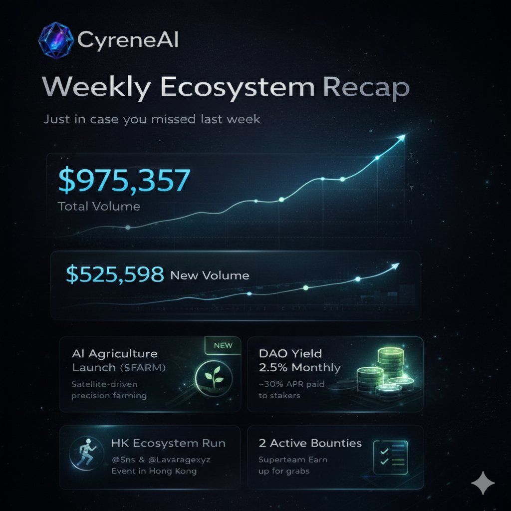 CyreneAI's tweet photo. Just in case you missed last week with CyreneAI. Here's a snapshot of what went down across CyreneAI's ecosystem 

Platform metrics:
• $975,357.21 Total Volume
• $525,598.65 New Volume

💙 $CYAI Unique holders

• Proof of sweat with @sns & @Lavaragexyz  morning Run in HK. https://t.co/X9BQmIiS1v

• @lavinth_secure showcased forensic recovery tools And the power it gives users over their assets. Prevention > recovery every time. https://t.co/KRXhBTHT5D https://t.co/yB2C0MjtNN

• @nuvex_network showcased the next evolution of fair token launches on Solana. https://t.co/iLkBGavvGo

• @algo_source  showcased one hub for open source programs. https://t.co/slQDIrsoLv

• This week’s best performer @FarmHawkAI ($Farm) via @CyreneAIFlows  Launched to empower an AI- and satellite-driven precision agriculture platform delivering real-time insights on crop health, soil conditions, moisture, and climate risk. satellite mapping for crop suitability. Over 200k in volume in the first 12 hours

• Yield drop processed: 2.5% monthly (~30% APR) to DAO stakers based on average balances. If you're not in, you're missing passive rewards + governance + early ecosystem shots. Simple stake if you hold. https://t.co/M3jgpRyH6x

• 2 bounties active on @SuperteamEarn 
    • New X Article Bounty
https://t.co/jf50PF22Qg
    • New CyreneAI Cadet BD program
https://t.co/2vFvKbZ5RE