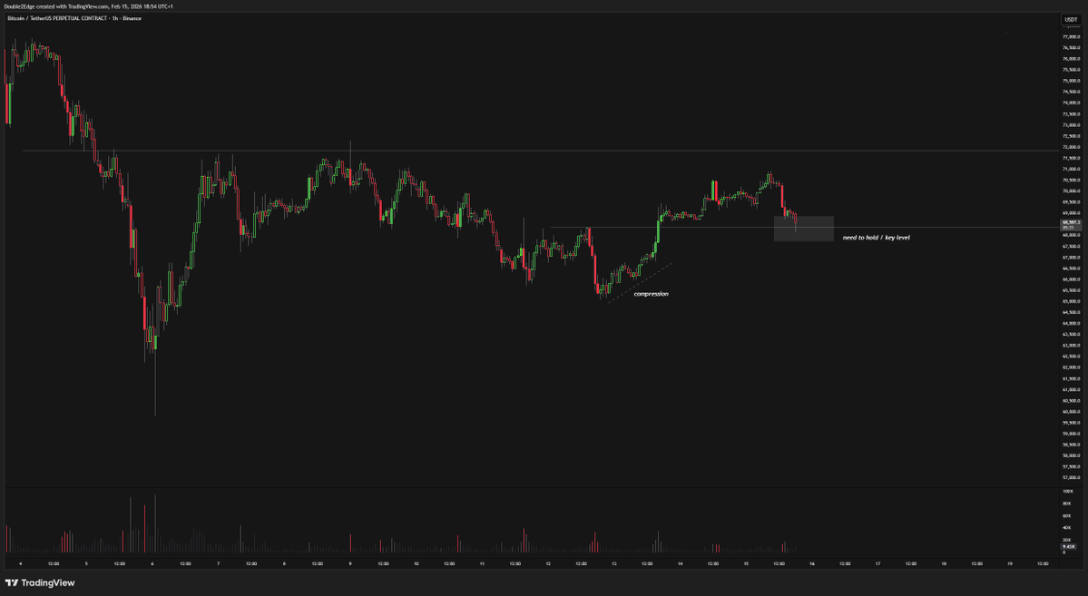 Thursday’s high on $BITCOIN is a key level for me, as I mentioned on Friday when outlining possible BTC scenarios.

If you want to stay bullish, this area is pretty much the last stand for a decent R:R trade. Lose it, and we’re likely looking at more pain probably revisiting that