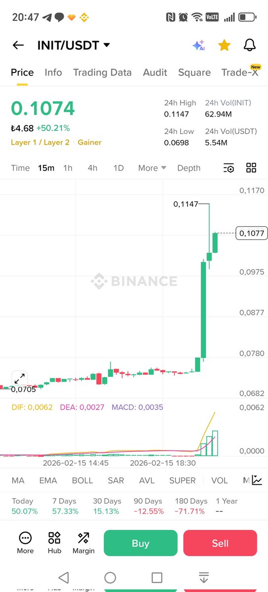 #ınıt
0.0685 den
0.115 görerek
72 saatte yaklaşık defalarca kar vererek
%80 kar vermiştir
