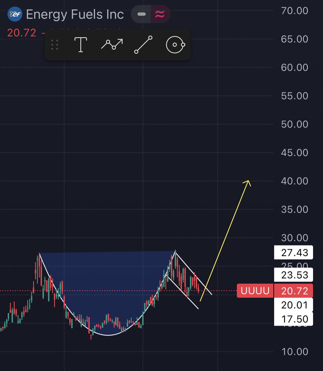 $UUUU This is Energy Fuels (daily chart):
Cup and handle is about to be done.
Good for swinging long like months out. 👌👌👌pretty good opportunity to make money to be honest.
Target: 40 to 45.