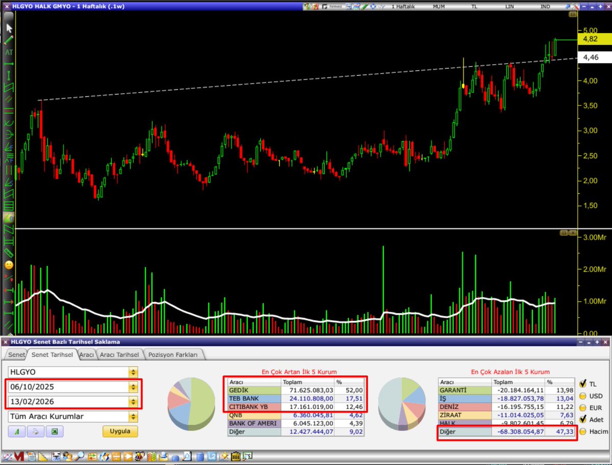 MUŞTEŞEM ÜÇLÜ !!!

TEMEL 

Şirketimiz Halk gyo,burada ilgi çekici kısım şirketin iki tane projesi bu çeyrek teslim olacak ve bildiğiniz üzere gyo şirketlerinde satış-favök-kar hep proje teslimi ile bilançoya yansır.

Şirketin evora izmir ve dilovası projeleri sırasıyla %91 ile