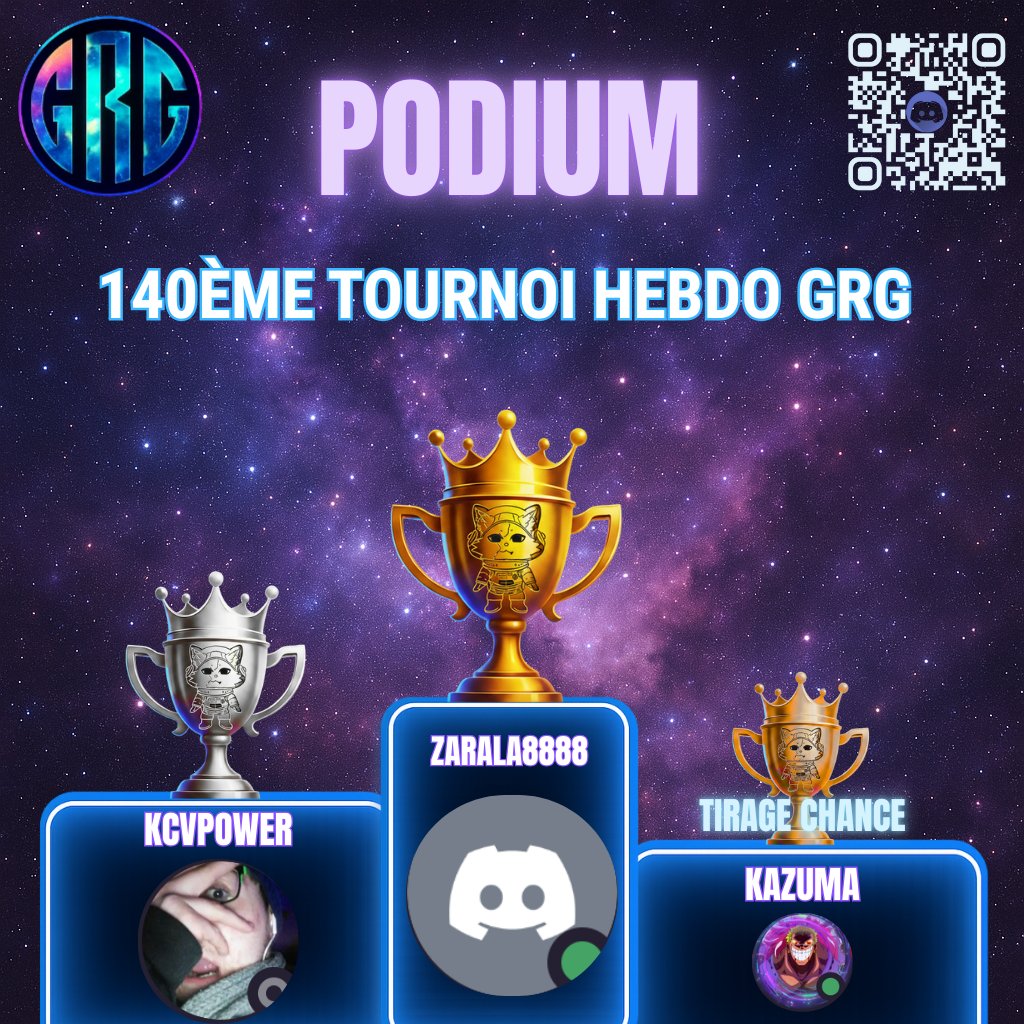 🔥 𝐏𝐨𝐝𝐢𝐮𝐦 – 𝟏𝟒𝟎𝐞 𝐇𝐞𝐛𝐝𝐨 𝐆𝐑𝐆 🔥

Merci à tous d’avoir participé à cette nouvelle 140ᵉ édition de notre tournoi hebdomadaire ! 🚀

Voici les performances de la soirée :

🏆 Top 1 : <a href="/TftZarala/">Zarala TFT</a> 
🥈 Top 2 : kcvpower (Discord)
🎉 Tirage Points Chance : Kazuma