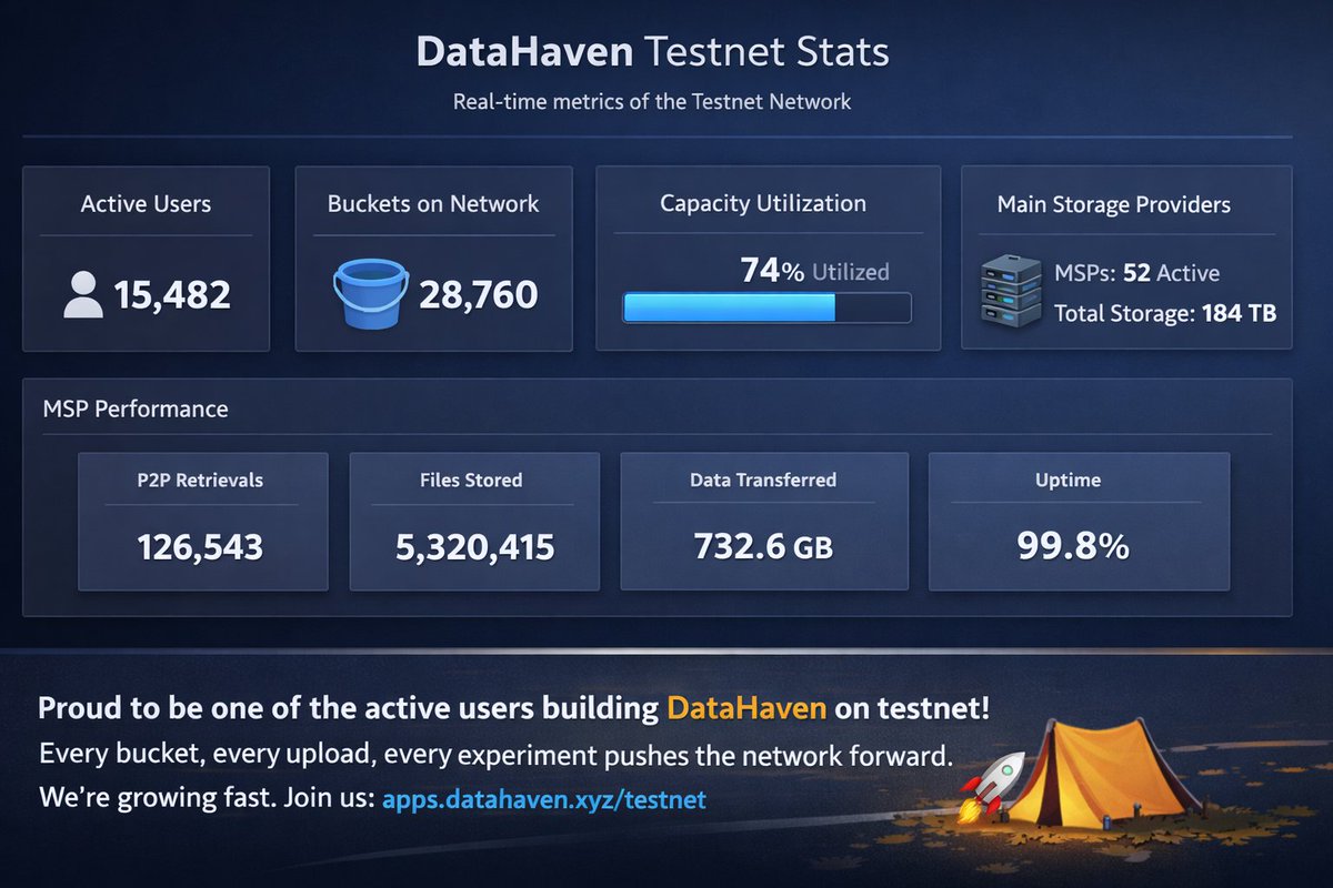 Proud to be one of the active users building <a href="/DataHaven_xyz/">DataHaven 🫎</a> on testnet. Every bucket, every upload, every experiment pushes the network forward. We’re growing fast. Join us: apps.datahaven.xyz/testnet

<a href="/DataHaven_xyz/">DataHaven 🫎</a>