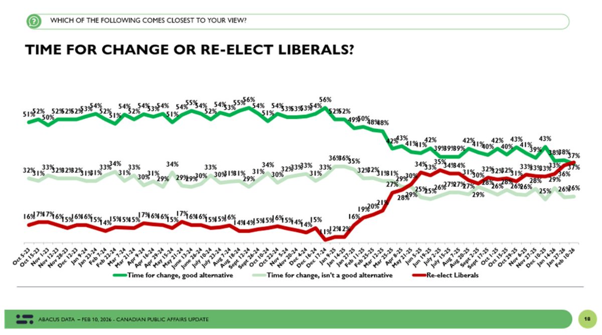 4⃣ "Vote for change" / "Vote for the same" even. 

One would think that would be notable mention? 🤷‍♂️