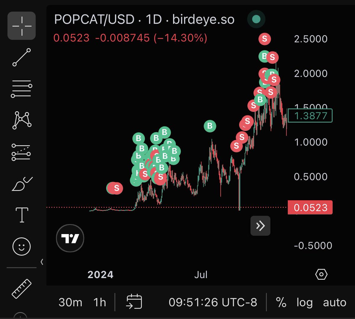wordslikerad's tweet image. This is when I bought most of my $POPCAT. 

I am now doing the same with $AFK

Only posting these to add some merit to my conviction. You’ve been notified.
