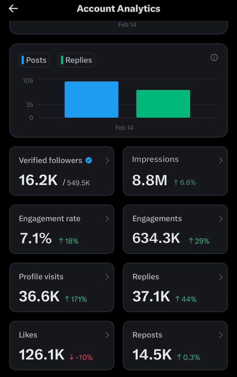 One day this can be you!!

It’s pretty simple when you connect. 

And if you don’t have blue tick, Like &amp; comment let’s get you one!! There’s money on X💰💵