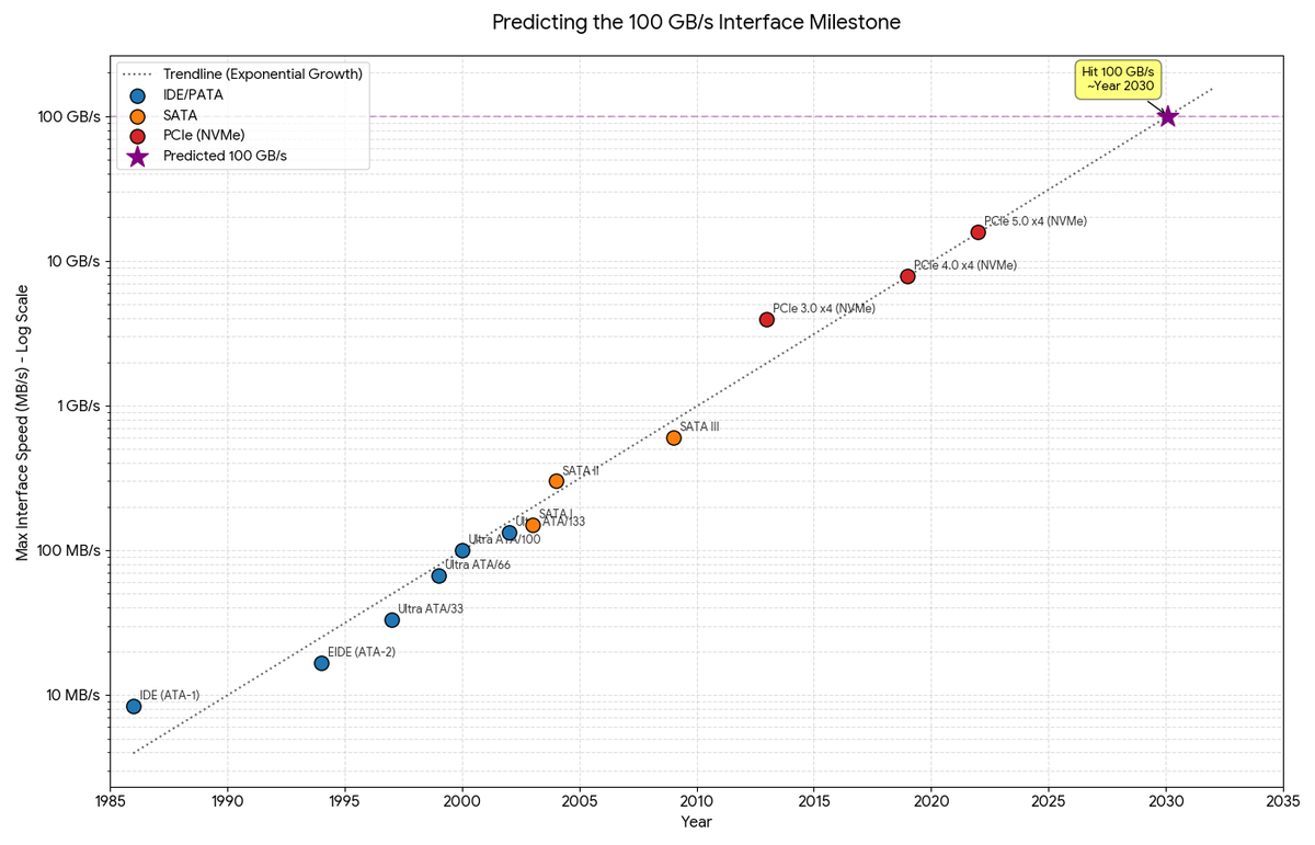 RozzFury's tweet photo. @xdadevelopers well 100GB/s interface should come soon https://t.co/Pd1T7mPdtw