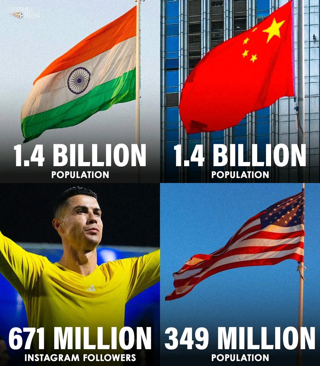 If Cristiano Ronaldo's Instagram followers were to be ranked in world's population, he'd be the 3rd highest.🤯🌍