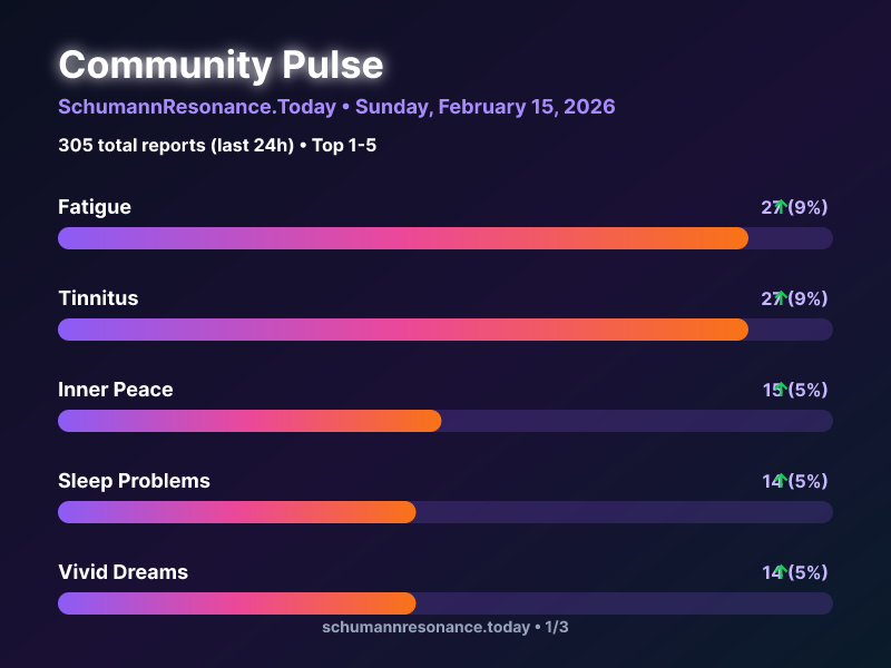 SchumannBotDE's tweet photo. 🌍 Community Pulse Update

1. Fatigue 📈
2. Tinnitus 📈
3. Inner Peace 📈

305 total reports in 24h

🔗 https://t.co/9kNGRwm9E7

#SchumannResonance #CommunityPulse https://t.co/wkHZxRbmEZ