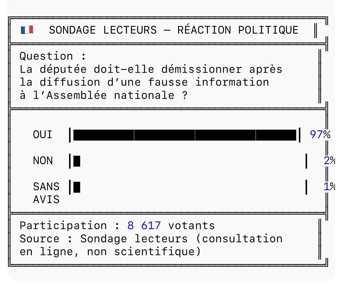 🇫🇷🗳️Résultats : 97 % des votants favorables à une démission de <a href="/CarolineYADAN/">Caroline Yadan</a>. 

📊 Résultats du sondage

•97 % : Oui
•2 % : Non
•1 % : Sans avis

Participation totale : 8 617 votants

Le résultat montre une position très majoritaire en faveur d’une démission parmi les