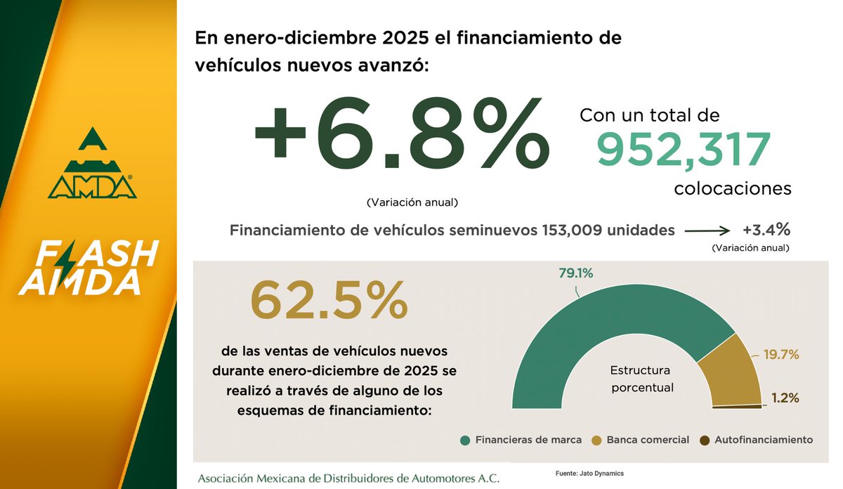 AMDAMX's tweet photo. #CifrasAMDA

Durante todo el 2025 se registró un total de 952 mil 317 colocaciones de unidades a través de esquemas de financiamiento de vehículos nuevos, representando un 6.8% más que en 2024.

Conocoe toda la información con nuestro Flash de hoy. https://t.co/cJ5LWxOrib