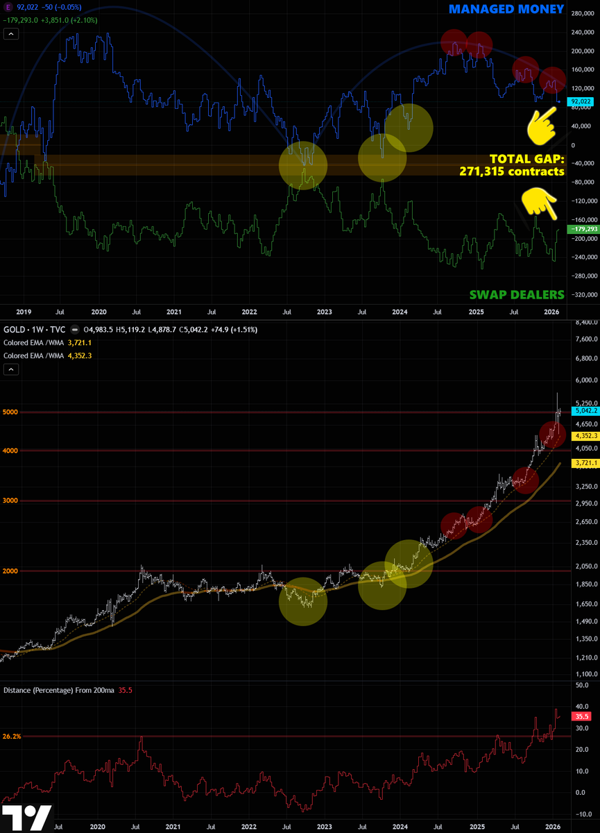 GoldGrumpGranpa's tweet photo. Look at how different the situation is in the #gold #COT compared to #silver. Here, #ManagedMoney and #SwapDealers remain elevated in their mirroring positions. 🤨

Both started accumulating net long and net short in the summer of 2022, briefly returning to the midline about a year later. Since then, their positions grew steadily until summer 2024, when their behaviors began to diverge.

Managed Money slowly and smoothly reduced their net long in regular waves, forming lower highs and lower lows in a well-defined downtrend. The Martingale traders, Swap Dealers, acted more erratically and are still nearly 180k net short, almost double the 92k net long of their counterparts on the other side of the fence. ☺️

It must have been painful sitting short gold with such size since 1850. But hey, they are hedging a huge physical stack, so it is not exactly a loss, right? 😅

#PreciousMetals #COMEX #MoneyPrinting #MarketResearch