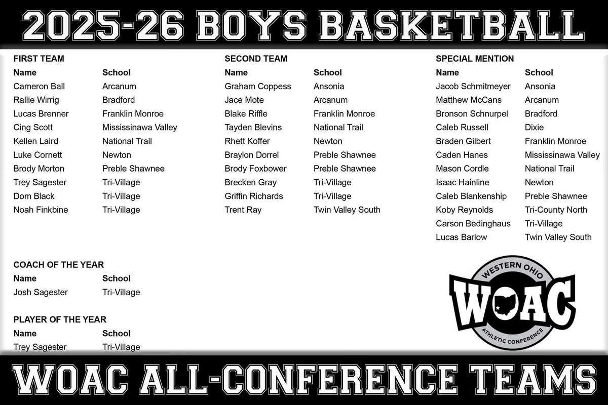 DMCFOR3's tweet photo. Congrats to Junior Rallie Wirrig on earning 1st team all WOAC and congrats to Sophomore Bronson Schnurpel on earning Special Mention! They both are hard working kids that return for our program and we expect to take a big step over the offseason! #GoRoaders ๐ https://t.co/4Jk9utCRei