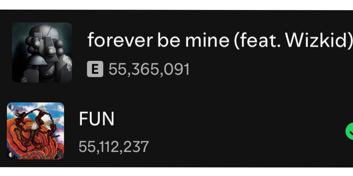 Wizkid biggest song last year VS Rema’s 2nd biggest song

First to reach 58m?🤔