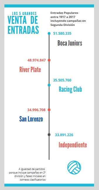 y eso que ahí incluyen las fases finales de los nacionales donde todos pagaban entradas y Racing casi ni disputó.

si no la diferencia real que le saca Racing a independient23 son 2 millones de entradas..