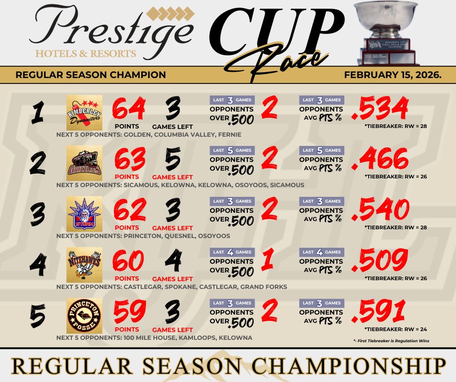 We're down to the finals weeks in the ''Race for the Prestige Hotels &amp; Resorts Cup'. Five teams are mathematically in the hunt for the #KIJHL Regular Season Championship.