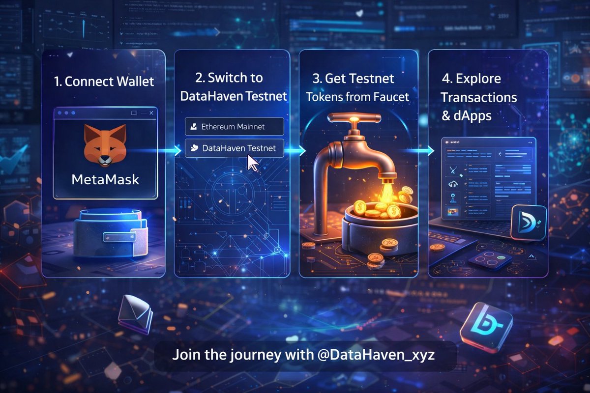 DataHaven Testnet 101: 
A Simple Breakdown

Connect your wallet (MetaMask or other)
Switch to the DataHaven testnet
Get free tokens via the faucet
Experiment with transactions and dApps
Join the journey with <a href="/DataHaven_xyz/">DataHaven 🫎</a>