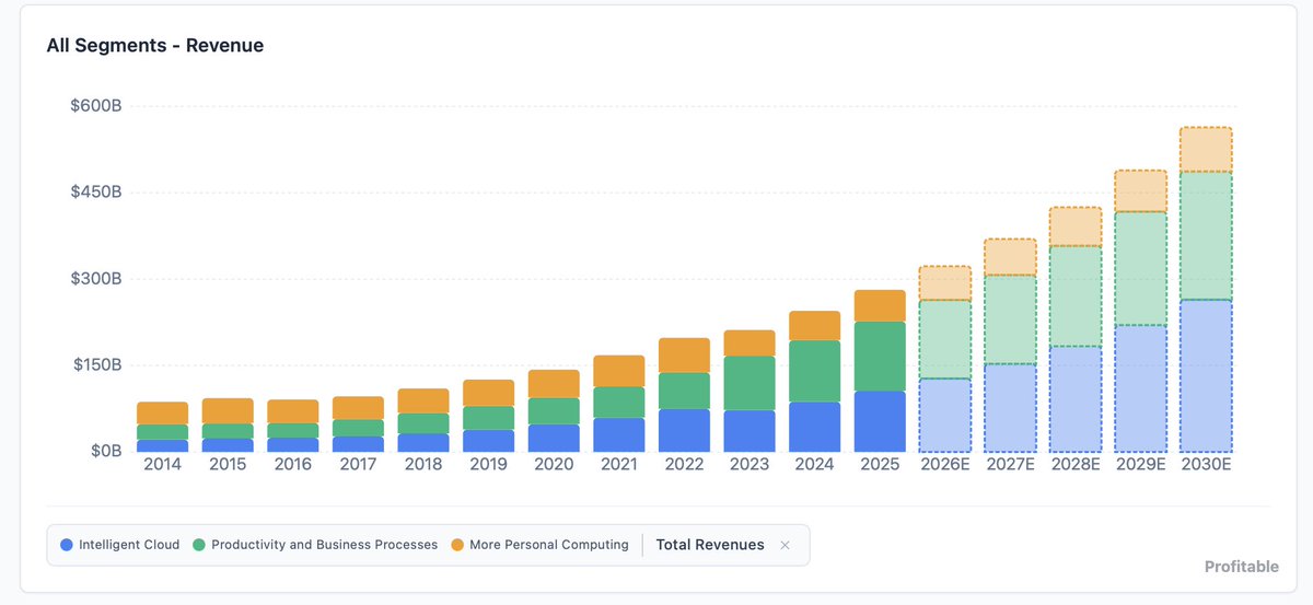 $MSFT parece una oportunidad interesante a estos precios. 

Viene cotizando a 30x EV/FCF, yo le he aplicado 27x y los retornos esperados son más que interesantes...