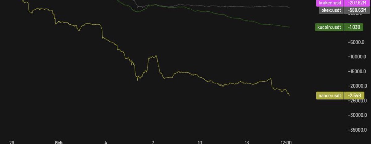 Welcome back <a href="/binance/">Binance</a> 

Manipulation market is rule 😂