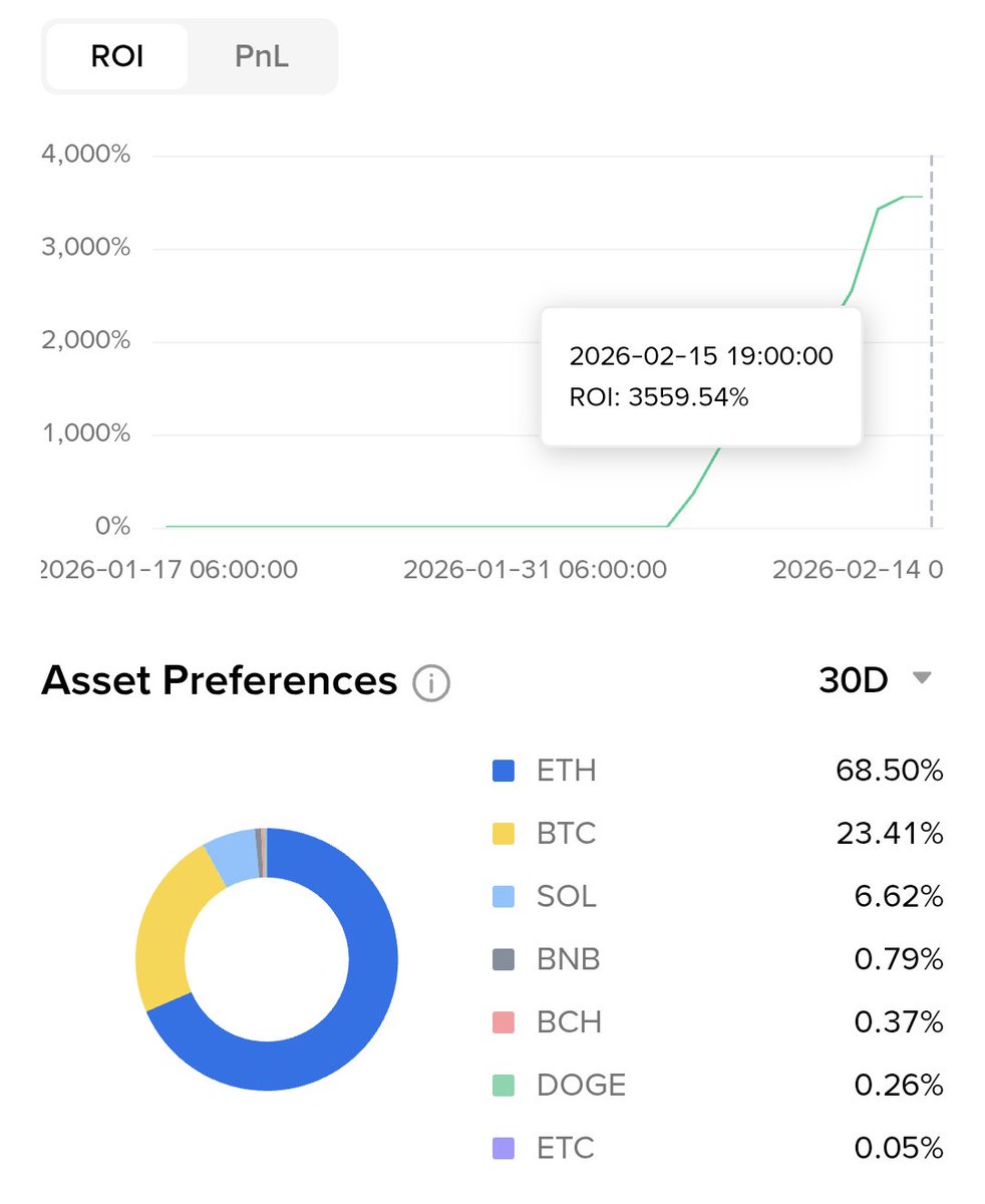 Reeve_Sync's tweet photo. The trader's ROI chart shows a sharp rise to 3,559.54% as of February 15, 2026. 

Asset focus is mostly on ETH at 68.5%, BTC at 23.4%, and SOL at 6.6% over the last 30 days. Heavy concentration in major coins with very strong overall returns so far.
#BinanceCopyTrading https://t.co/AgbAcfHJbA