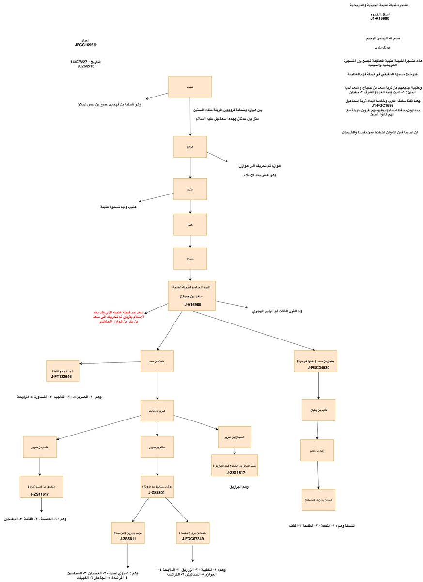 مشجرة عتيبة الجينية والتاريخية A16980

تجمع احفاد سعد بن حجاج١-بطيان FGC34530

٢- ثابت وفي ثابت العدد والشرف ، واحتمال

اجتماع تحورات ذرية ثابت الاربعة بتحور واحد

حساب <a href="/JFGC1695/">تحور إسماعيل عليه السلام FGC1695</a> دائما مصدر فخر وسند

لابناء التحور الاسماعيلي الكبير FGC1695 

شاركوا المشجرة لجميع العتبان 👍🏼