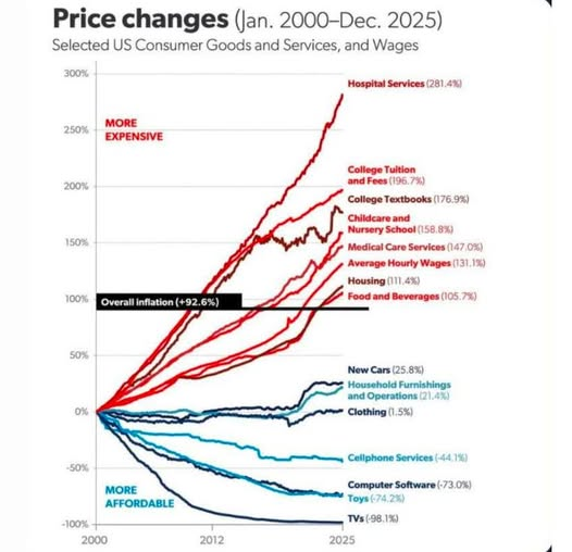 This is what more government participation does for prices. The spiked healthcare with the ACA. College tuition with a govt takeover of student loans to help fund the ACA. Housing is a local govt issue with more regulations... More Government is the problem not the solution.