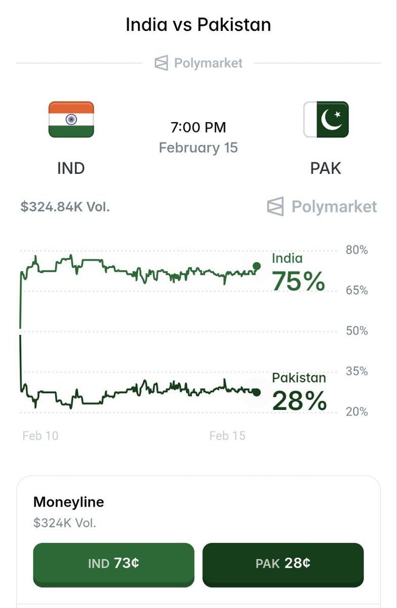 Interesting IND Vs PAK On Polymarket.

Are You Betting ?