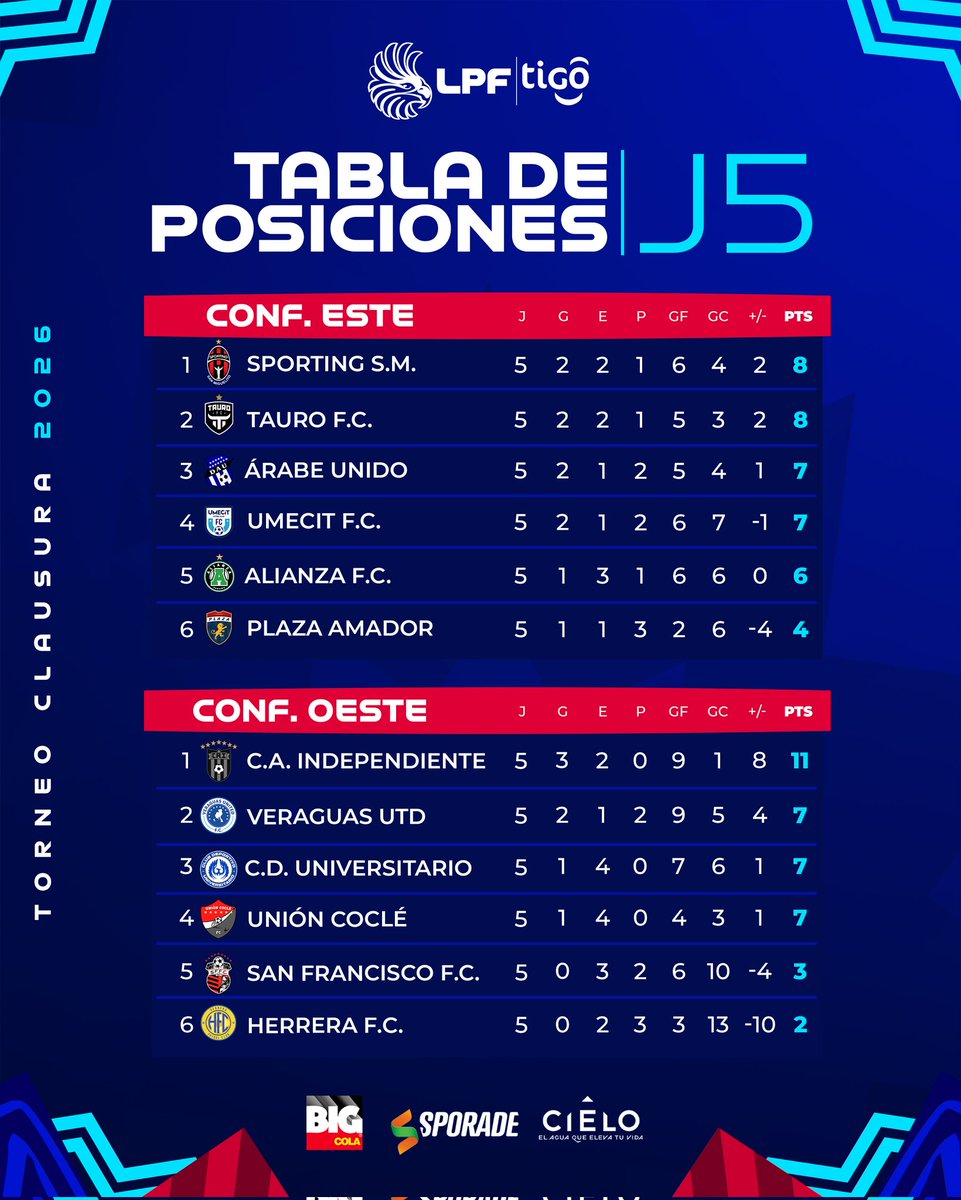 #LPF
La actual tabla de posiciones del #Clausura2026 de la <a href="/LPFpanama/">LPF TIGO</a>