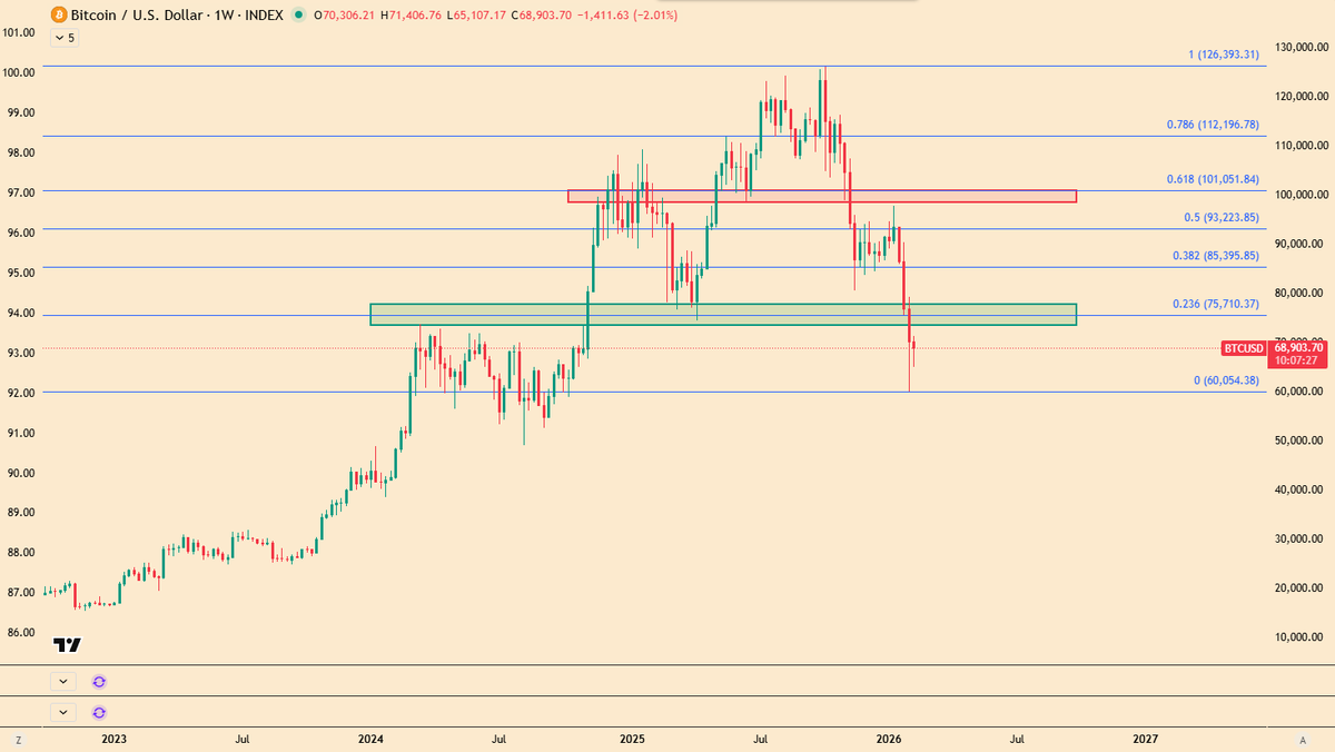 BTC Weekly Chart

BTC hat die ehemalige Supportzone 74.5–77.5k verloren und handelt aktuell darunter. Nach solchen impulsiven Breakdown-Moves sehen wir häufig eine Relief Rally, die ehemalige Supports von unten testet.

Zwei Szenarien:

• Bullish: Bounce → Reclaim der grünen